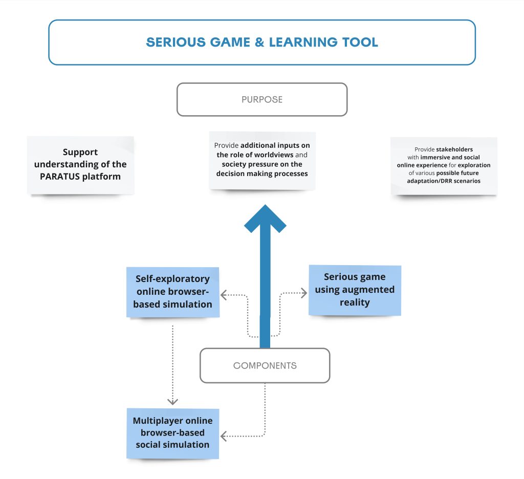 PARATUS Systems Diagram